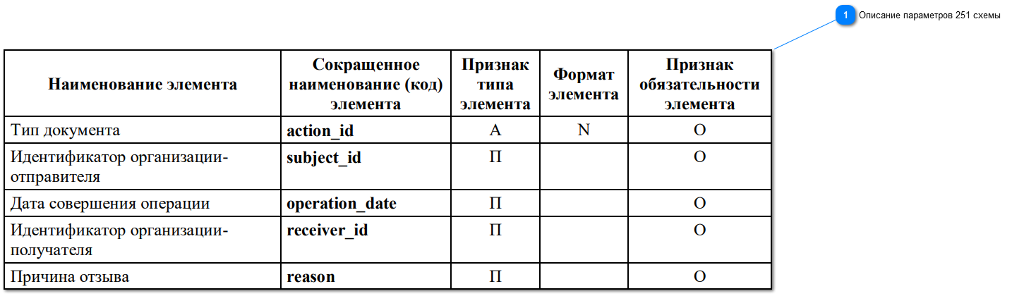 1.3.1. Схема 251-Регистрация сведений об отзыве отправителем переданных получателю лекарственных препаратов